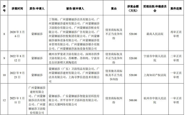 假冒马可波罗、一商家被重罚880万元！还有多起起诉讼在审