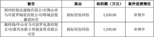 假冒马可波罗、一商家被重罚880万元！还有多起起诉讼在审