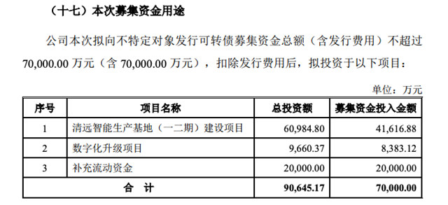 志邦家居拟发行7亿元可转债用于建设智能生产基地项目