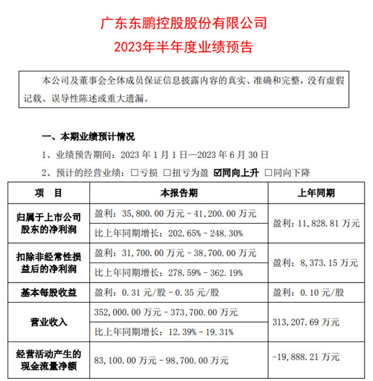 东鹏上半年净利润暴增，预计营收35-37亿元