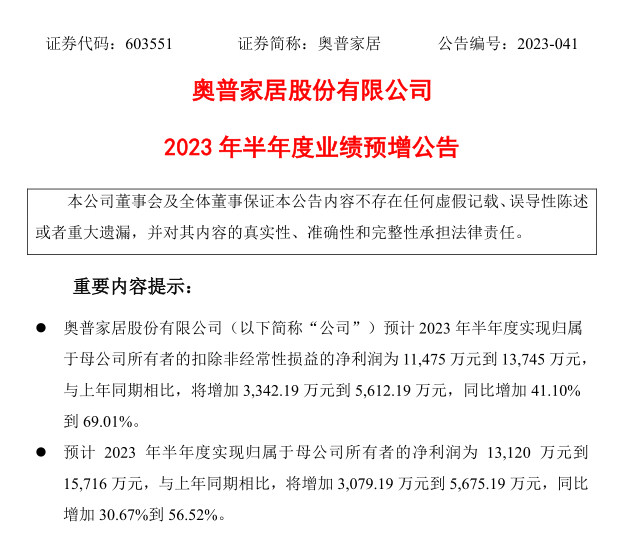 奥普家居预计2023上半年净利最高增56.52%至1.57亿元