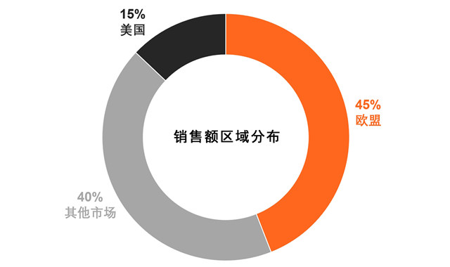 Blum 百隆集团以23亿欧元销售额结束上一财年