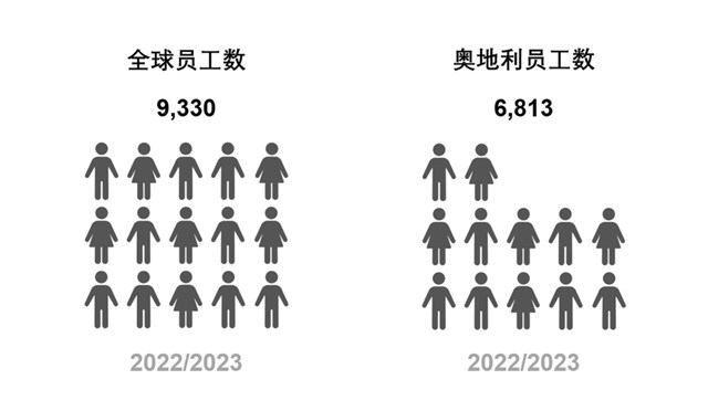 Blum 百隆集团以23亿欧元销售额结束上一财年