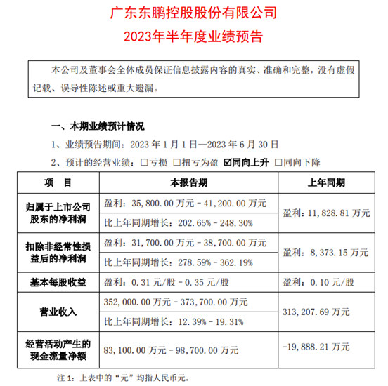 东鹏控股上半年预盈3.58-4.12亿元，同比增长202.65%–248.3%