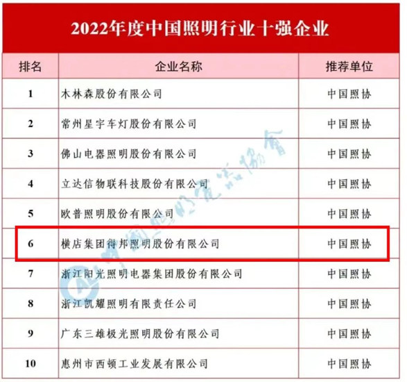 得邦再次上榜2022年度中国轻工业科技百强企业