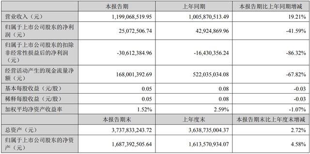 多家照明相关企业2023年半年度业绩预告陆续出炉