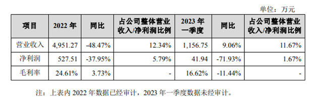 终止代理！凌玮科技上市145天一击出圈