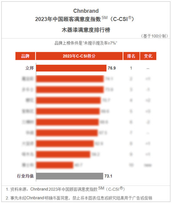 立邦荣登2023年中国顾客满意度指数(C-CSI)墙面漆与木器漆双榜榜首