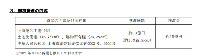 1.5亿出售上海工厂！国际知名涂企一季度揽收13.3亿元