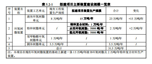 700亿大佬，投资10亿建设高性能环氧树脂