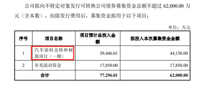 刚投资5000万，又要募资6.2亿，涂料小巨人的转型也太猛了