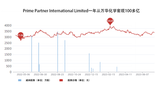 万华化学去年净利润162亿，已经快被这个股东套现光了