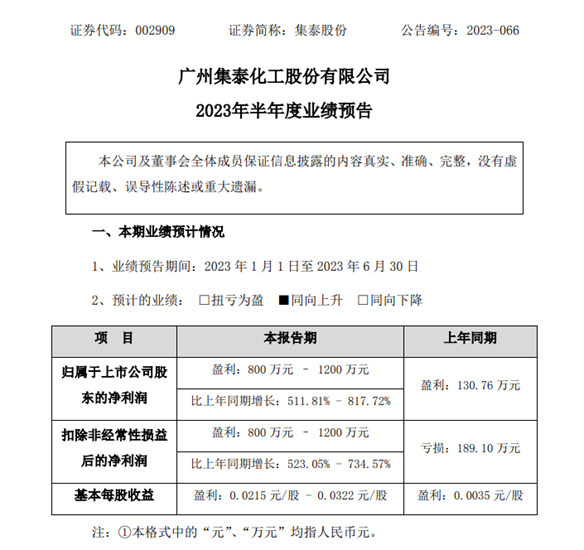 预增5倍以上！集泰股份上半年净利润预计增长最高817.72%