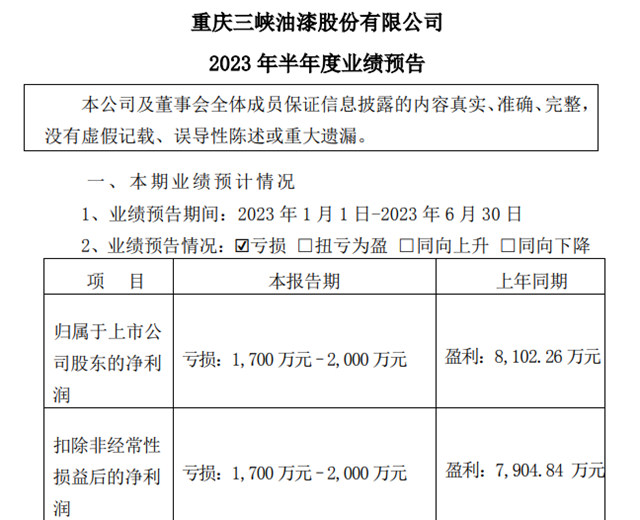 两家暴跌！三家预增！五家上市涂企上半年业绩冰火两重天