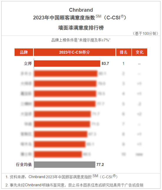 立邦荣登2023年中国顾客满意度指数(C-CSI)墙面漆与木器漆双榜榜首