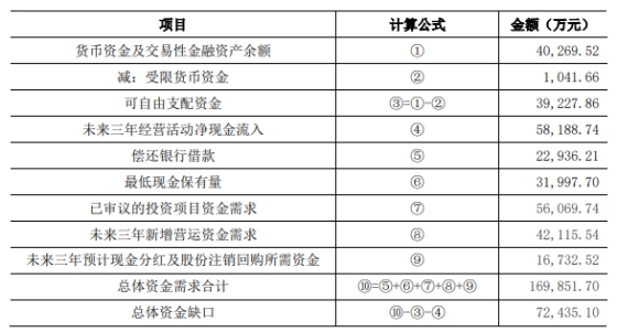 定增募资减至6.04亿元，百合花缘何取消年产4万吨新能源项目