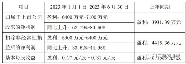 豪美新材（贝克洛系统门窗）2023年上半年净利润约7100万元