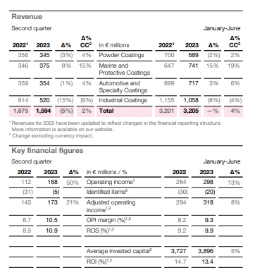 中国区销量增长！阿克苏诺贝尔上半年揽收426亿元