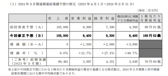 1.5亿出售上海工厂！国际知名涂企一季度揽收13.3亿元