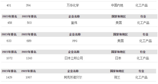 福布斯2023年全球上市公司2000强，宣伟/ppg/阿克苏诺贝尔/立邦上榜