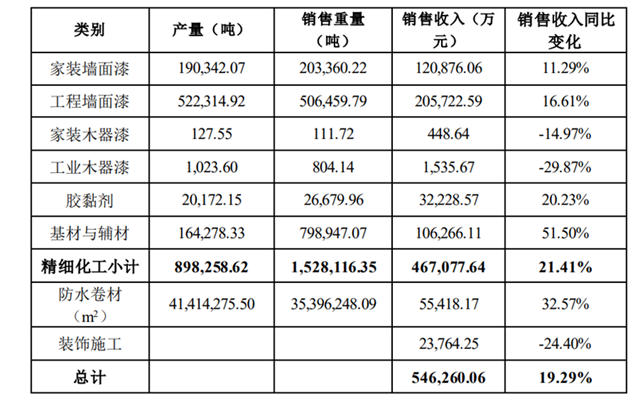 净利润增长224%！三棵树半年揽收57.36亿，六大举措跑赢上半场