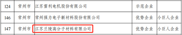 江苏兰陵高分子材料有限公司入选江苏省首批创新管理知识产权国际标准实施试点企业名单