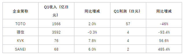 TOTO、骊住净利润呈双位数下滑，KVK、SANEI最大增长485%