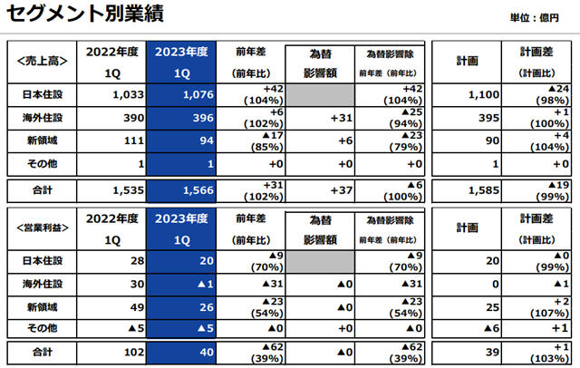 TOTO、骊住净利润呈双位数下滑，KVK、SANEI最大增长485%