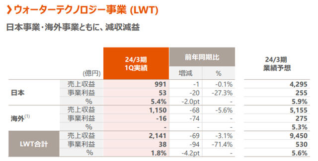 TOTO、骊住净利润呈双位数下滑，KVK、SANEI最大增长485%