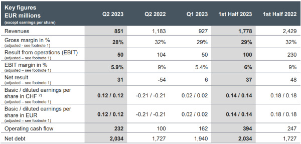 ams OSRAM：调整净利润环比增464%