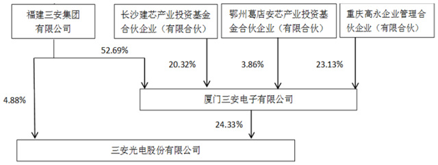 三安光电间接控股股东拟5000万至1亿元增持股份