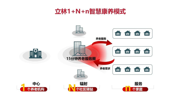 立林数字运营服务平台引领社区居家康养新模式，助力养老产业高质量发展