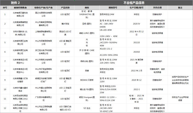 世纪·豪泰、亚明、绿能LUNO等12个品牌灯具产品不合格！