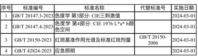 4项照明领域国家标准获批发布