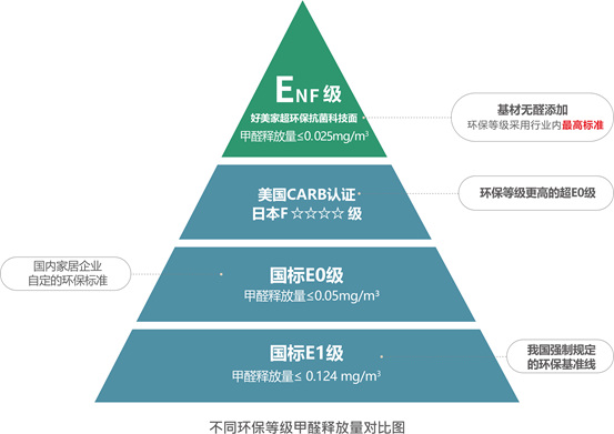 官宣！好美家地板全线升级ENF级