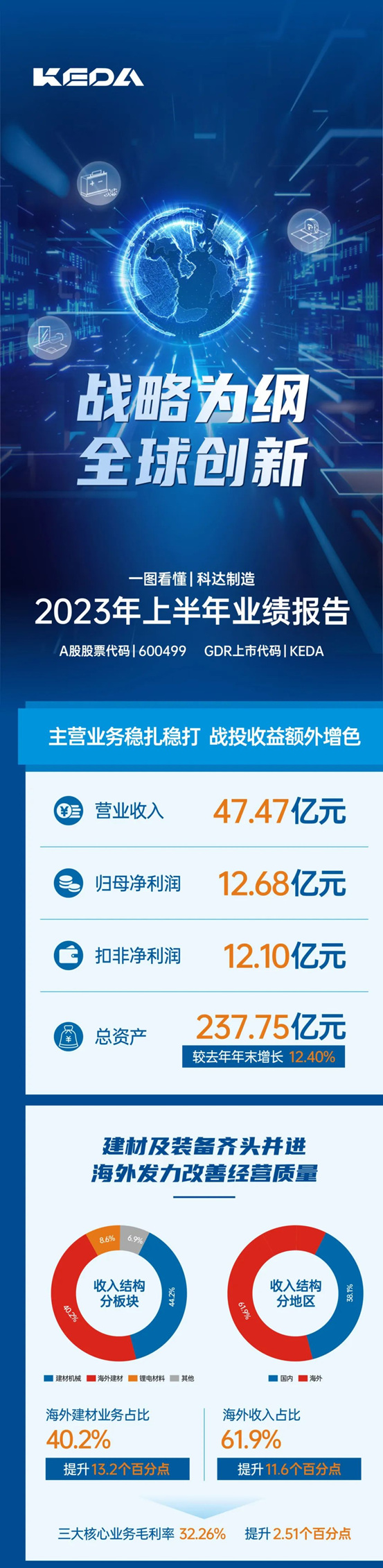 图解科达制造2023年上半年业绩报告