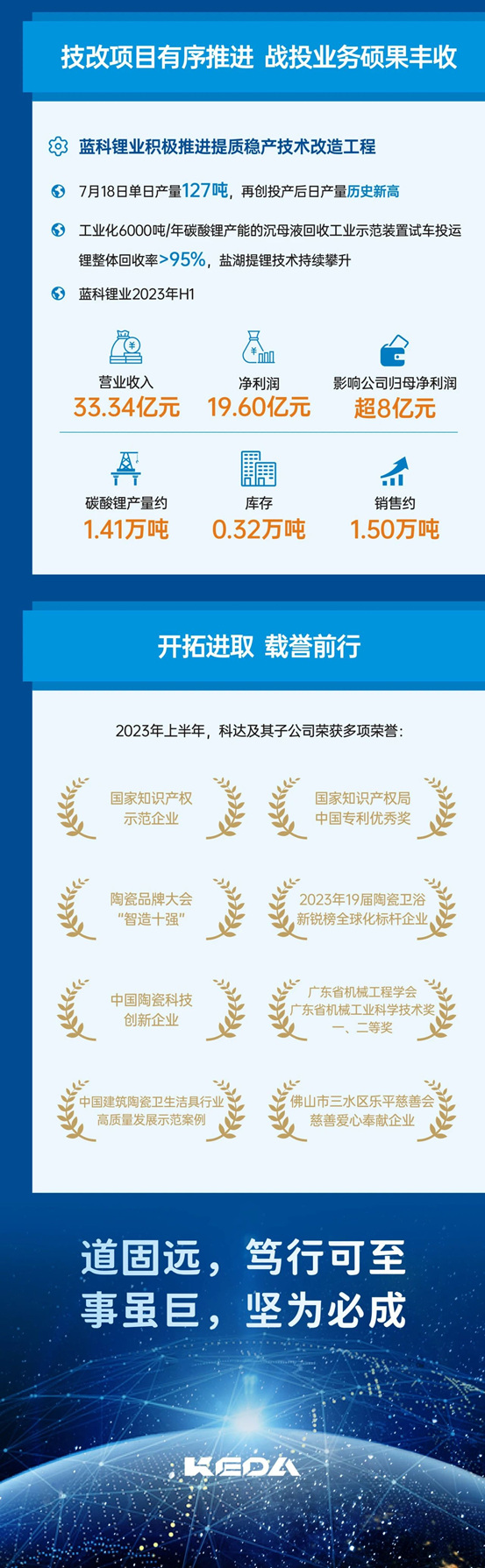 图解科达制造2023年上半年业绩报告