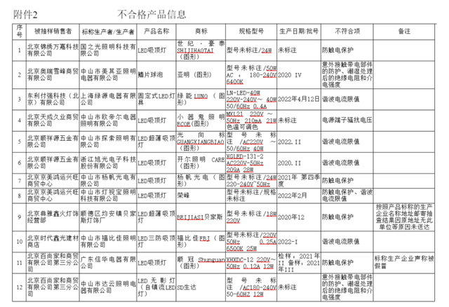 12批次不合格！涉及多家照企！北京市市监局开展灯具产品质量抽查