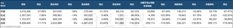 上半年台湾卫浴企业业绩衰退，和成现赤字