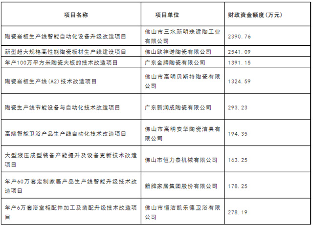 佛山9家陶卫企业拟获近9000万元专项资金奖励