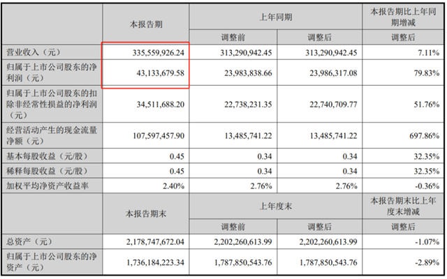 森鹰窗业上半年净利润4313万元，同比增长近八成！