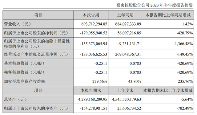 嘉寓股份2023年上半年营收6.94亿元