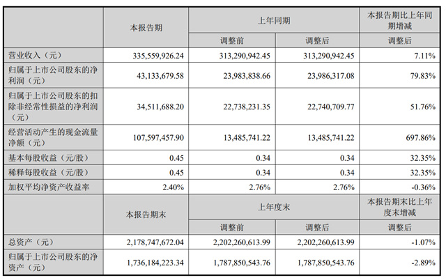 森鹰窗业2023上半年营收3.36亿元，同比增长7.11%