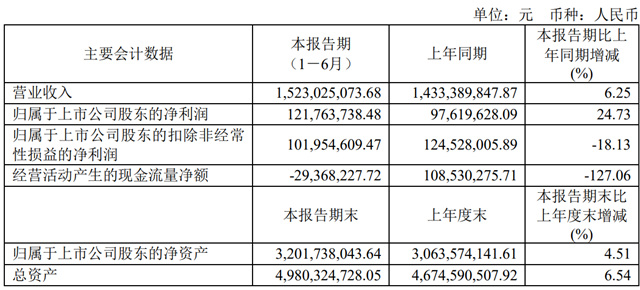 麒盛科技2023上半年营收15.23亿元，同比增长6.25%