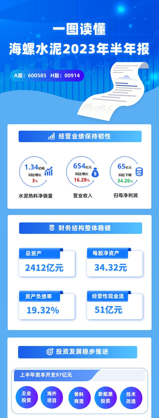 一图读懂海螺水泥2023年半年报