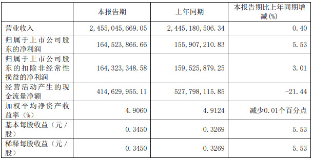 得邦照明：上半年净利1.65亿元，同比增长5.53%