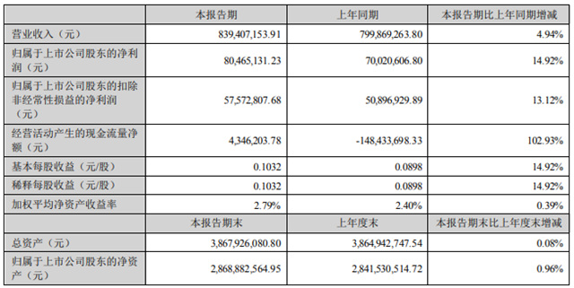 海洋王：上半年净利润8046.51万元 同比增长14.92%