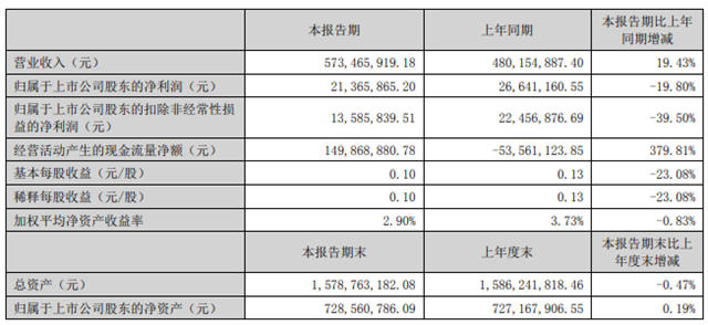 顶固集创：2023年半年度净利润约2137万元 同比下降19.8%