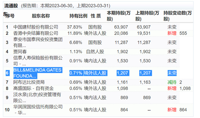 比尔·盖茨仍重仓北新建材！多箭齐发，北新防水业务明显改善