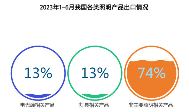 2023上半年照明行业销售额3013亿元，全年发展形势严峻？